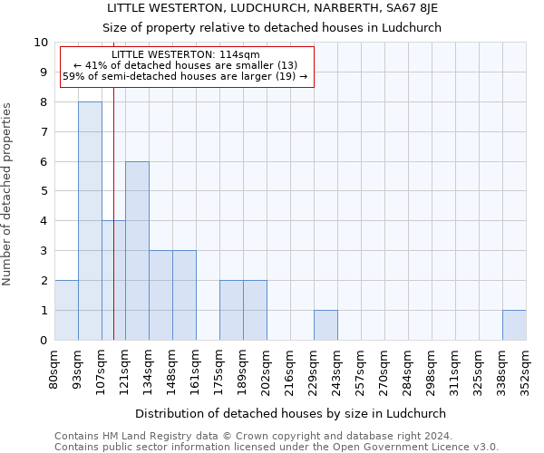 LITTLE WESTERTON, LUDCHURCH, NARBERTH, SA67 8JE: Size of property relative to detached houses in Ludchurch