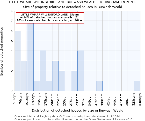 LITTLE WHARF, WILLINGFORD LANE, BURWASH WEALD, ETCHINGHAM, TN19 7HR: Size of property relative to detached houses in Burwash Weald