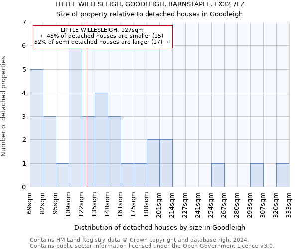 LITTLE WILLESLEIGH, GOODLEIGH, BARNSTAPLE, EX32 7LZ: Size of property relative to detached houses in Goodleigh