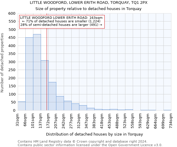 LITTLE WOODFORD, LOWER ERITH ROAD, TORQUAY, TQ1 2PX: Size of property relative to detached houses in Torquay