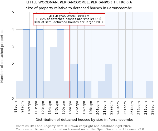 LITTLE WOODMAN, PERRANCOOMBE, PERRANPORTH, TR6 0JA: Size of property relative to detached houses in Perrancoombe