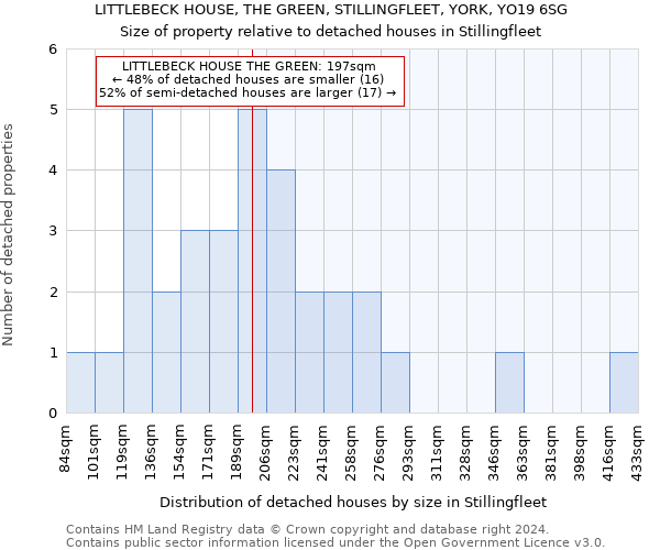 LITTLEBECK HOUSE, THE GREEN, STILLINGFLEET, YORK, YO19 6SG: Size of property relative to detached houses in Stillingfleet