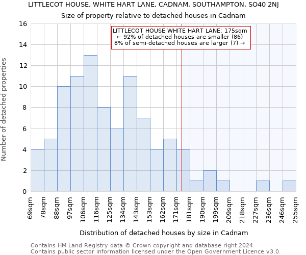 LITTLECOT HOUSE, WHITE HART LANE, CADNAM, SOUTHAMPTON, SO40 2NJ: Size of property relative to detached houses in Cadnam