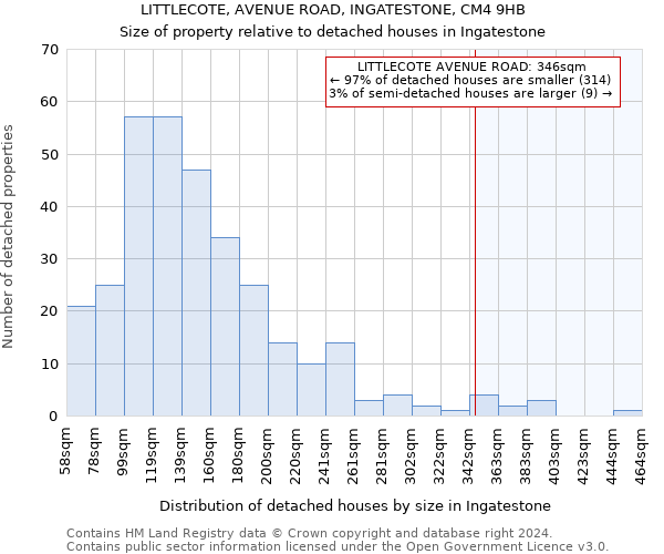 LITTLECOTE, AVENUE ROAD, INGATESTONE, CM4 9HB: Size of property relative to detached houses in Ingatestone