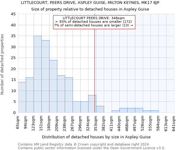 LITTLECOURT, PEERS DRIVE, ASPLEY GUISE, MILTON KEYNES, MK17 8JP: Size of property relative to detached houses in Aspley Guise