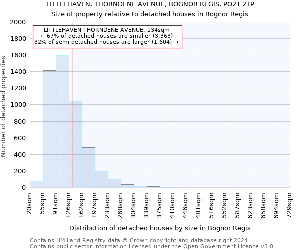 LITTLEHAVEN, THORNDENE AVENUE, BOGNOR REGIS, PO21 2TP: Size of property relative to detached houses in Bognor Regis