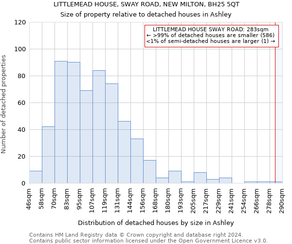 LITTLEMEAD HOUSE, SWAY ROAD, NEW MILTON, BH25 5QT: Size of property relative to detached houses in Ashley