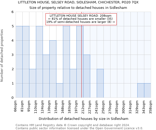 LITTLETON HOUSE, SELSEY ROAD, SIDLESHAM, CHICHESTER, PO20 7QX: Size of property relative to detached houses in Sidlesham