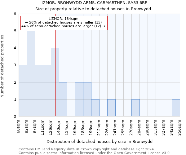 LIZMOR, BRONWYDD ARMS, CARMARTHEN, SA33 6BE: Size of property relative to detached houses in Bronwydd