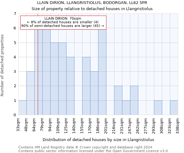 LLAIN DIRION, LLANGRISTIOLUS, BODORGAN, LL62 5PR: Size of property relative to detached houses in Llangristiolus