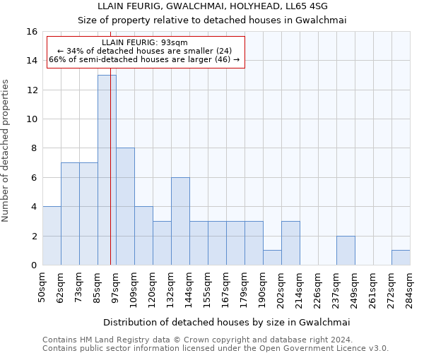 LLAIN FEURIG, GWALCHMAI, HOLYHEAD, LL65 4SG: Size of property relative to detached houses in Gwalchmai