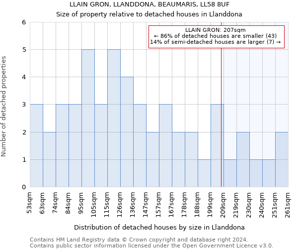 LLAIN GRON, LLANDDONA, BEAUMARIS, LL58 8UF: Size of property relative to detached houses in Llanddona