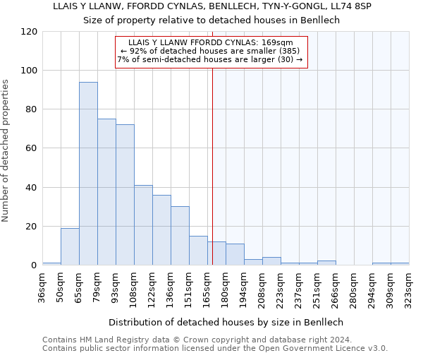 LLAIS Y LLANW, FFORDD CYNLAS, BENLLECH, TYN-Y-GONGL, LL74 8SP: Size of property relative to detached houses in Benllech