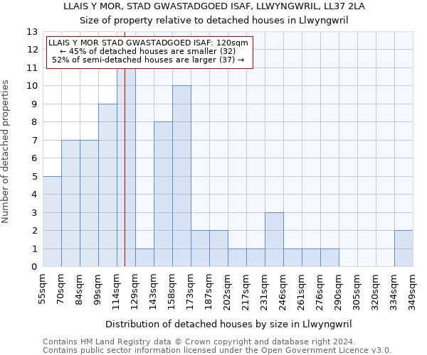 LLAIS Y MOR, STAD GWASTADGOED ISAF, LLWYNGWRIL, LL37 2LA: Size of property relative to detached houses in Llwyngwril