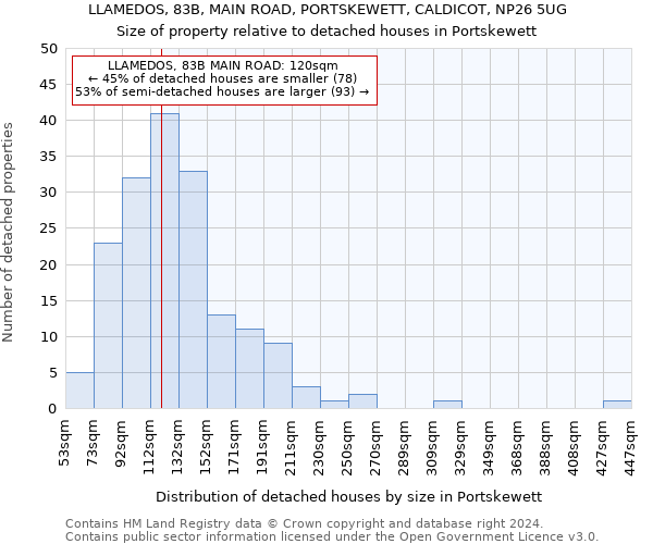 LLAMEDOS, 83B, MAIN ROAD, PORTSKEWETT, CALDICOT, NP26 5UG: Size of property relative to detached houses in Portskewett