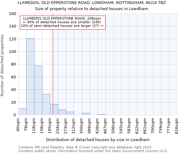 LLAMEDOS, OLD EPPERSTONE ROAD, LOWDHAM, NOTTINGHAM, NG14 7BZ: Size of property relative to detached houses in Lowdham