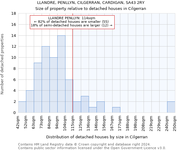 LLANDRE, PENLLYN, CILGERRAN, CARDIGAN, SA43 2RY: Size of property relative to detached houses in Cilgerran