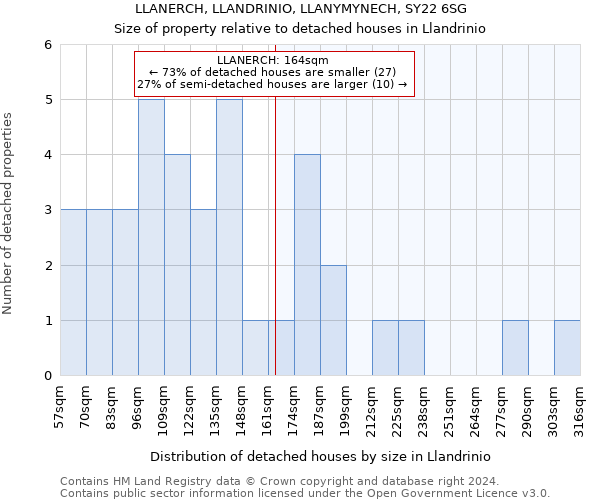 LLANERCH, LLANDRINIO, LLANYMYNECH, SY22 6SG: Size of property relative to detached houses in Llandrinio