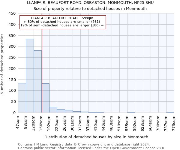 LLANFAIR, BEAUFORT ROAD, OSBASTON, MONMOUTH, NP25 3HU: Size of property relative to detached houses in Monmouth