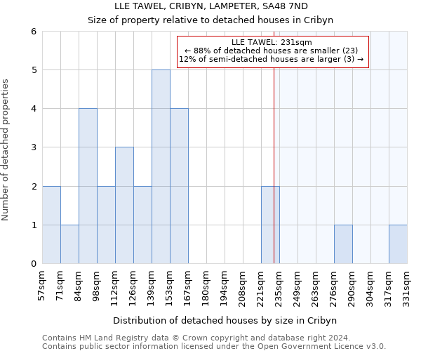 LLE TAWEL, CRIBYN, LAMPETER, SA48 7ND: Size of property relative to detached houses in Cribyn