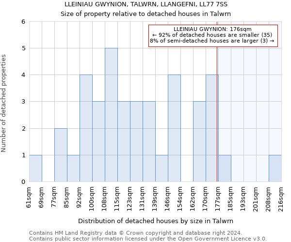 LLEINIAU GWYNION, TALWRN, LLANGEFNI, LL77 7SS: Size of property relative to detached houses in Talwrn