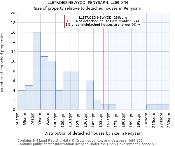 LLETROED NEWYDD, PENYSARN, LL69 9YH: Size of property relative to detached houses in Penysarn