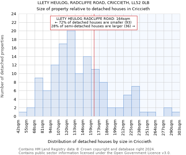 LLETY HEULOG, RADCLIFFE ROAD, CRICCIETH, LL52 0LB: Size of property relative to detached houses in Criccieth