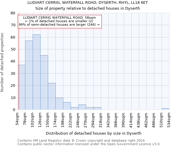 LLIDIART CERRIG, WATERFALL ROAD, DYSERTH, RHYL, LL18 6ET: Size of property relative to detached houses in Dyserth