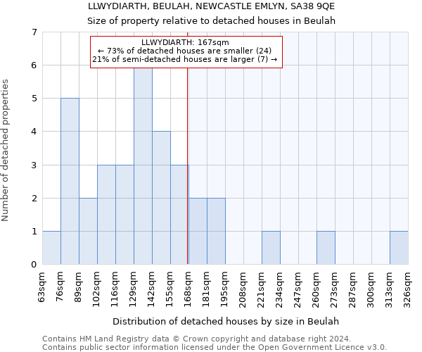 LLWYDIARTH, BEULAH, NEWCASTLE EMLYN, SA38 9QE: Size of property relative to detached houses in Beulah