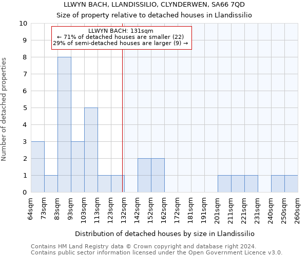 LLWYN BACH, LLANDISSILIO, CLYNDERWEN, SA66 7QD: Size of property relative to detached houses in Llandissilio