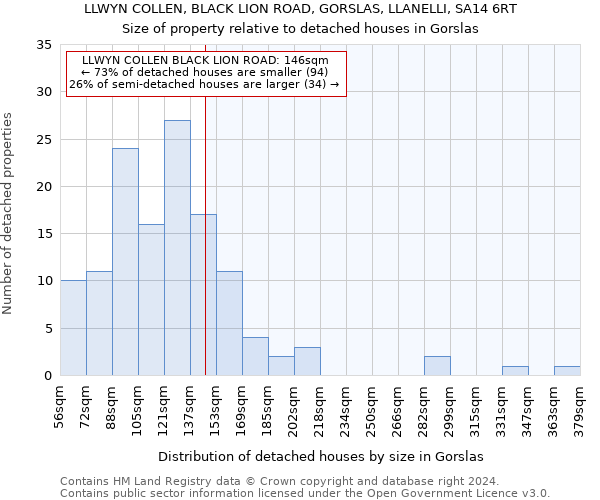 LLWYN COLLEN, BLACK LION ROAD, GORSLAS, LLANELLI, SA14 6RT: Size of property relative to detached houses in Gorslas