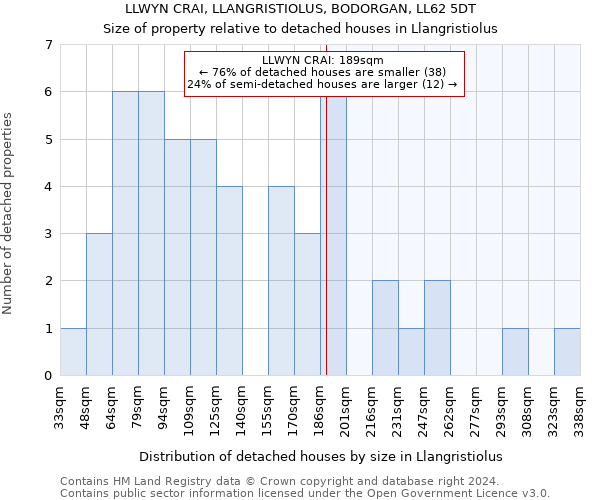 LLWYN CRAI, LLANGRISTIOLUS, BODORGAN, LL62 5DT: Size of property relative to detached houses in Llangristiolus