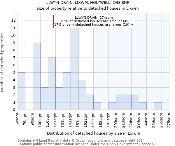 LLWYN DRAIN, LIXWM, HOLYWELL, CH8 8NF: Size of property relative to detached houses in Lixwm