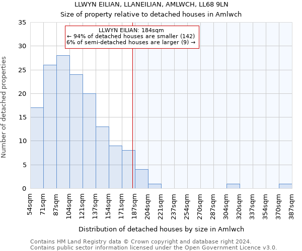 LLWYN EILIAN, LLANEILIAN, AMLWCH, LL68 9LN: Size of property relative to detached houses in Amlwch