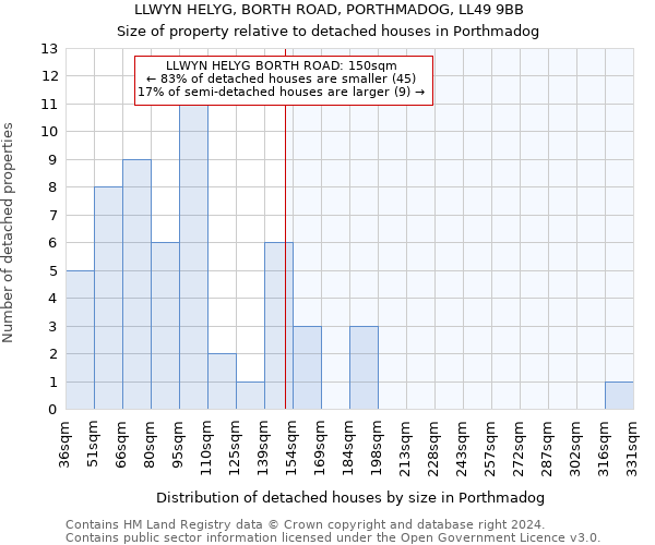 LLWYN HELYG, BORTH ROAD, PORTHMADOG, LL49 9BB: Size of property relative to detached houses in Porthmadog