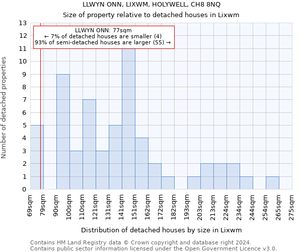 LLWYN ONN, LIXWM, HOLYWELL, CH8 8NQ: Size of property relative to detached houses in Lixwm