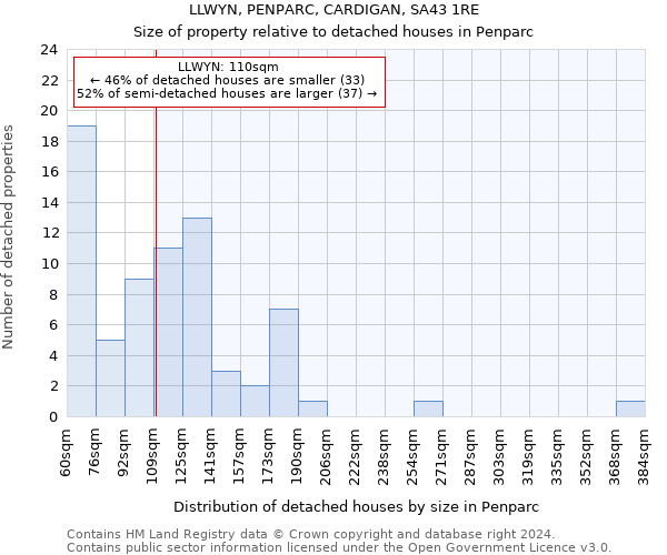 LLWYN, PENPARC, CARDIGAN, SA43 1RE: Size of property relative to detached houses in Penparc