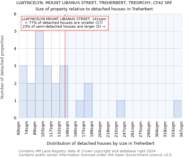 LLWYNCELYN, MOUNT LIBANUS STREET, TREHERBERT, TREORCHY, CF42 5RF: Size of property relative to detached houses in Treherbert