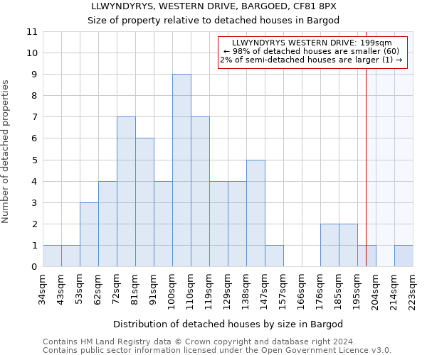 LLWYNDYRYS, WESTERN DRIVE, BARGOED, CF81 8PX: Size of property relative to detached houses in Bargod