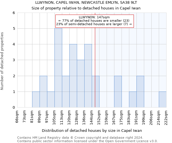 LLWYNON, CAPEL IWAN, NEWCASTLE EMLYN, SA38 9LT: Size of property relative to detached houses in Capel Iwan