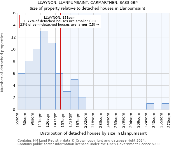 LLWYNON, LLANPUMSAINT, CARMARTHEN, SA33 6BP: Size of property relative to detached houses in Llanpumsaint