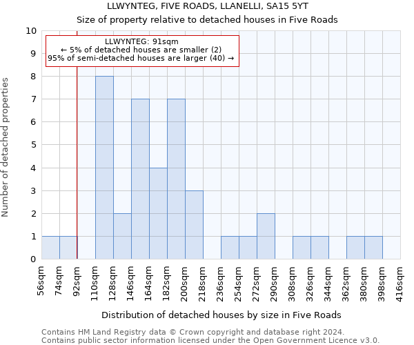 LLWYNTEG, FIVE ROADS, LLANELLI, SA15 5YT: Size of property relative to detached houses in Five Roads