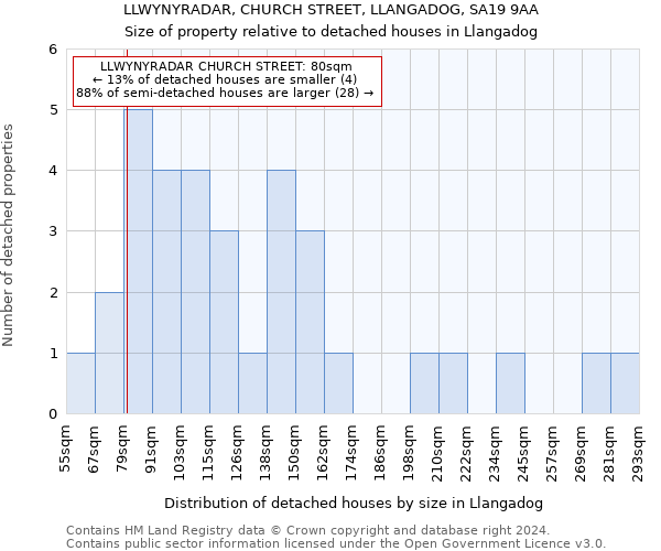 LLWYNYRADAR, CHURCH STREET, LLANGADOG, SA19 9AA: Size of property relative to detached houses in Llangadog