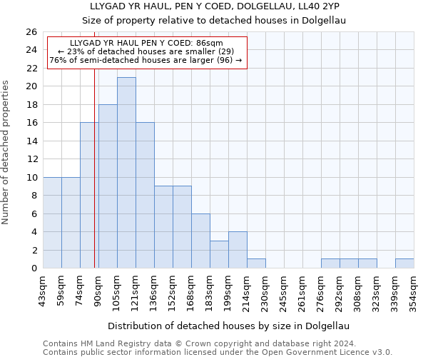 LLYGAD YR HAUL, PEN Y COED, DOLGELLAU, LL40 2YP: Size of property relative to detached houses in Dolgellau