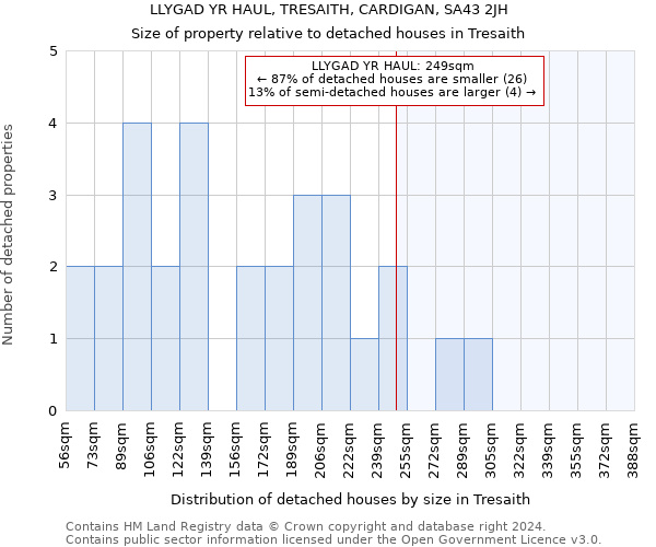 LLYGAD YR HAUL, TRESAITH, CARDIGAN, SA43 2JH: Size of property relative to detached houses in Tresaith