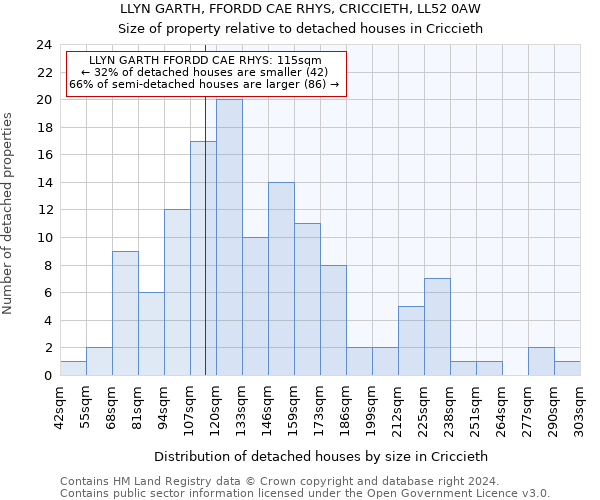 LLYN GARTH, FFORDD CAE RHYS, CRICCIETH, LL52 0AW: Size of property relative to detached houses in Criccieth