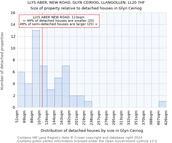 LLYS ABER, NEW ROAD, GLYN CEIRIOG, LLANGOLLEN, LL20 7HF: Size of property relative to detached houses in Glyn Ceiriog