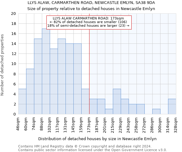 LLYS ALAW, CARMARTHEN ROAD, NEWCASTLE EMLYN, SA38 9DA: Size of property relative to detached houses in Newcastle Emlyn