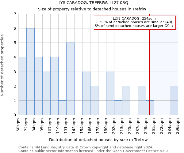 LLYS CARADOG, TREFRIW, LL27 0RQ: Size of property relative to detached houses in Trefriw