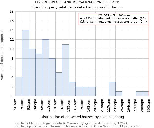 LLYS DERWEN, LLANRUG, CAERNARFON, LL55 4RD: Size of property relative to detached houses in Llanrug